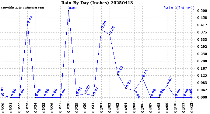 Milwaukee Weather Rain<br>By Day<br>(Inches)