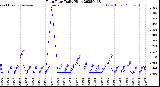 Milwaukee Weather Rain Rate<br>Daily High