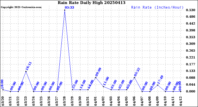 Milwaukee Weather Rain Rate<br>Daily High
