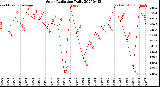 Milwaukee Weather Solar Radiation<br>Daily