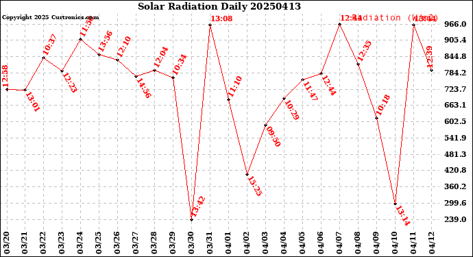 Milwaukee Weather Solar Radiation<br>Daily