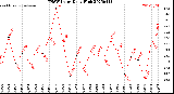 Milwaukee Weather THSW Index<br>Daily High