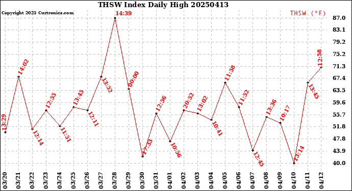 Milwaukee Weather THSW Index<br>Daily High