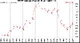 Milwaukee Weather THSW Index<br>per Hour<br>(24 Hours)