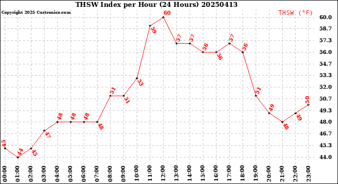 Milwaukee Weather THSW Index<br>per Hour<br>(24 Hours)
