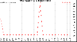Milwaukee Weather Wind Speed<br>Monthly High