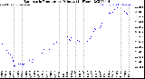 Milwaukee Weather Barometric Pressure<br>per Minute<br>(24 Hours)