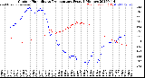 Milwaukee Weather Outdoor Humidity<br>vs Temperature<br>Every 5 Minutes