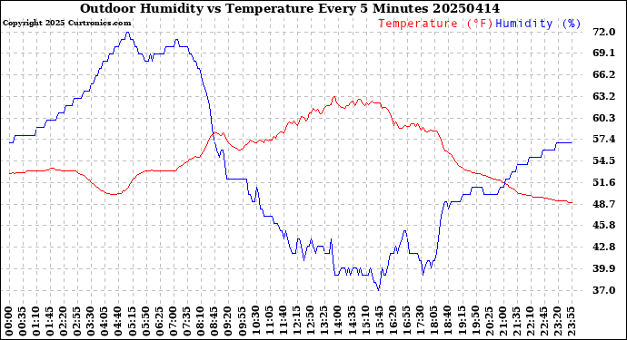 Milwaukee Weather Outdoor Humidity<br>vs Temperature<br>Every 5 Minutes