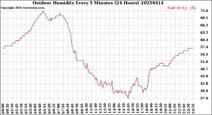 Milwaukee Weather Outdoor Humidity<br>Every 5 Minutes<br>(24 Hours)