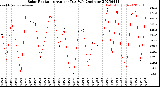 Milwaukee Weather Solar Radiation<br>Avg per Day W/m2/minute