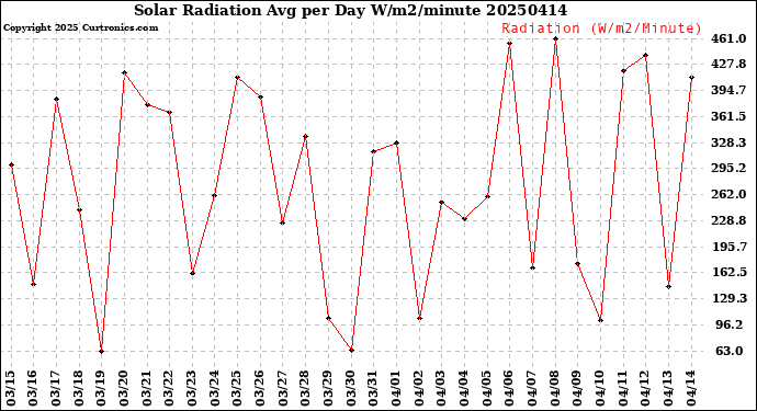 Milwaukee Weather Solar Radiation<br>Avg per Day W/m2/minute