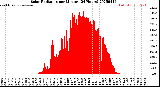 Milwaukee Weather Solar Radiation<br>per Minute<br>(24 Hours)