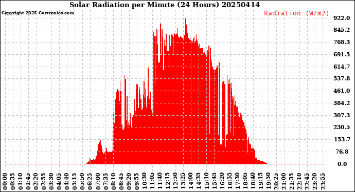Milwaukee Weather Solar Radiation<br>per Minute<br>(24 Hours)