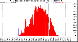 Milwaukee Weather Solar Radiation<br>& Day Average<br>per Minute<br>(Today)