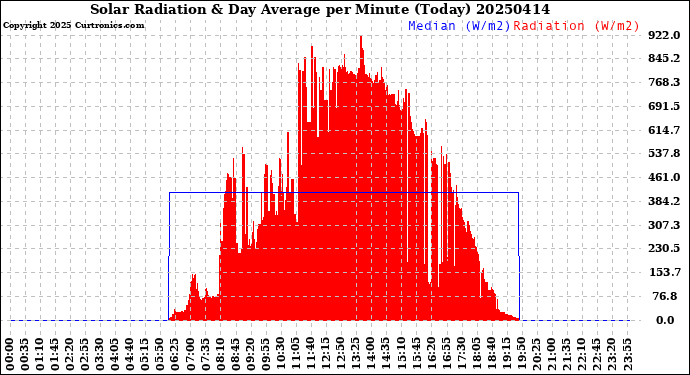 Milwaukee Weather Solar Radiation<br>& Day Average<br>per Minute<br>(Today)