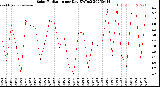 Milwaukee Weather Solar Radiation<br>per Day KW/m2