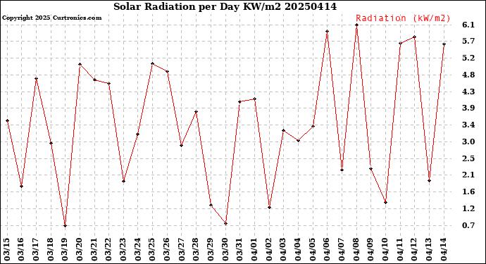 Milwaukee Weather Solar Radiation<br>per Day KW/m2
