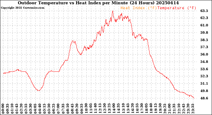 Milwaukee Weather Outdoor Temperature<br>vs Heat Index<br>per Minute<br>(24 Hours)