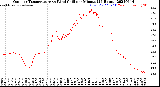 Milwaukee Weather Outdoor Temperature<br>vs Wind Chill<br>per Minute<br>(24 Hours)