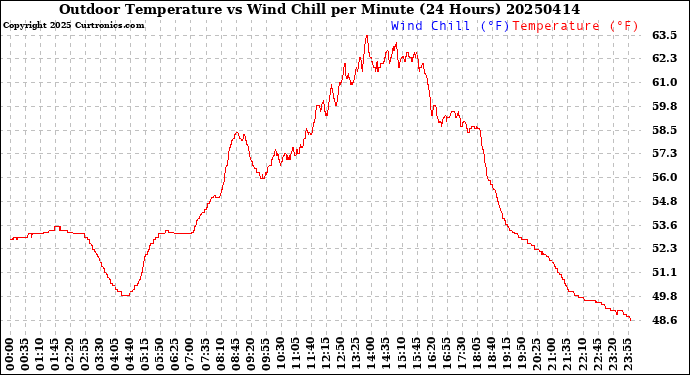 Milwaukee Weather Outdoor Temperature<br>vs Wind Chill<br>per Minute<br>(24 Hours)