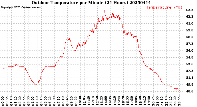 Milwaukee Weather Outdoor Temperature<br>per Minute<br>(24 Hours)