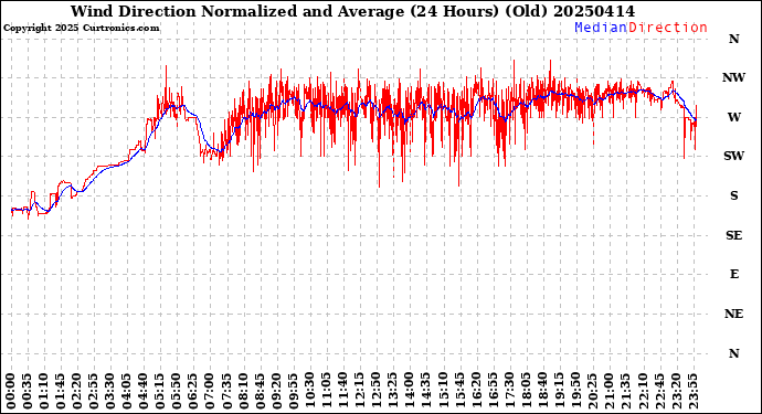 Milwaukee Weather Wind Direction<br>Normalized and Average<br>(24 Hours) (Old)