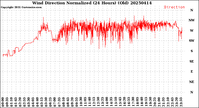 Milwaukee Weather Wind Direction<br>Normalized<br>(24 Hours) (Old)