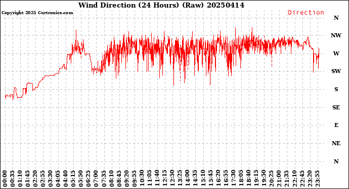 Milwaukee Weather Wind Direction<br>(24 Hours) (Raw)