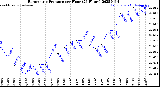 Milwaukee Weather Barometric Pressure<br>per Hour<br>(24 Hours)