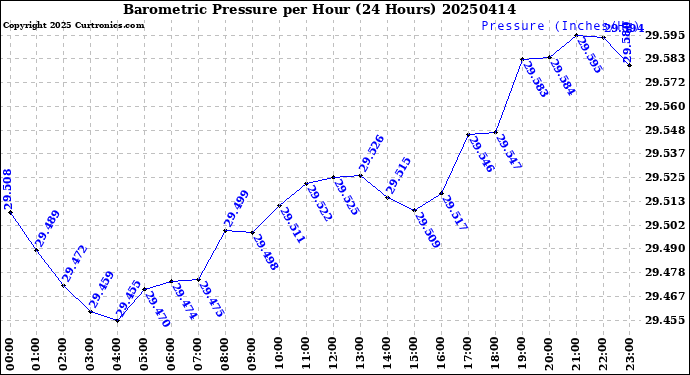 Milwaukee Weather Barometric Pressure<br>per Hour<br>(24 Hours)