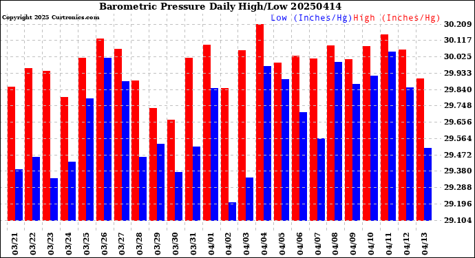 Milwaukee Weather Barometric Pressure<br>Daily High/Low
