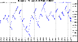 Milwaukee Weather Barometric Pressure<br>Daily High