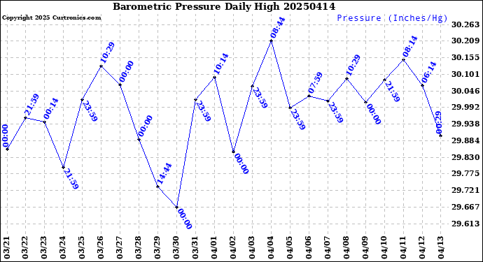Milwaukee Weather Barometric Pressure<br>Daily High