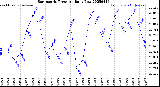 Milwaukee Weather Barometric Pressure<br>Daily Low