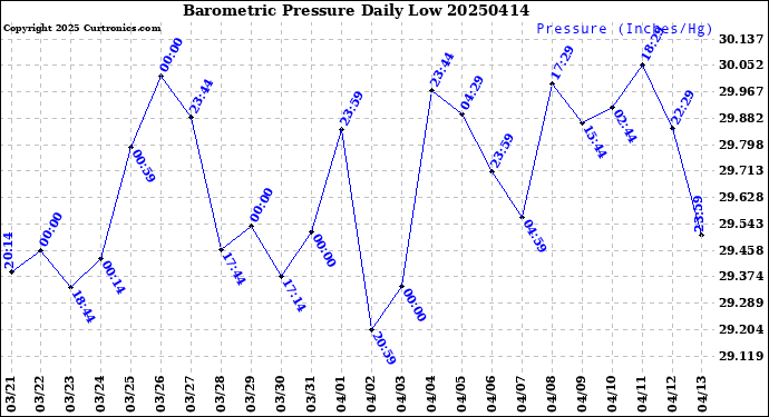 Milwaukee Weather Barometric Pressure<br>Daily Low