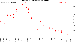 Milwaukee Weather Dew Point<br>(24 Hours)