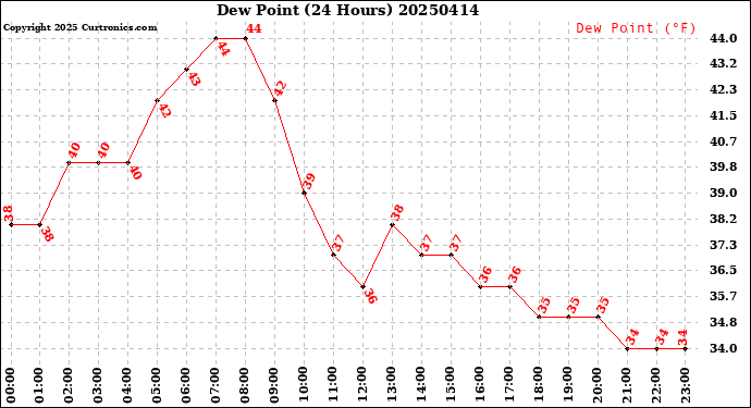 Milwaukee Weather Dew Point<br>(24 Hours)
