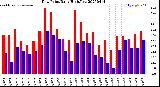 Milwaukee Weather Dew Point<br>Daily High/Low