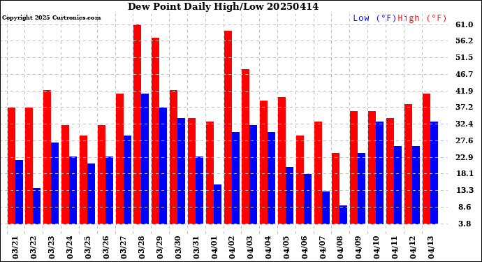 Milwaukee Weather Dew Point<br>Daily High/Low
