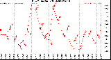 Milwaukee Weather Dew Point<br>Daily High