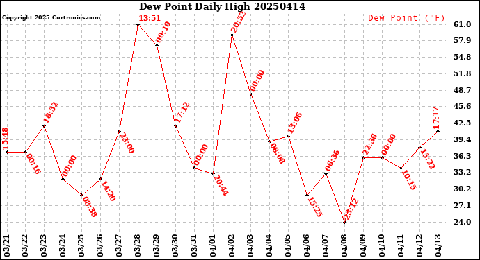 Milwaukee Weather Dew Point<br>Daily High