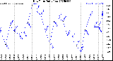 Milwaukee Weather Dew Point<br>Daily Low