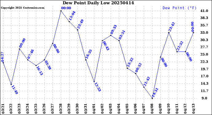 Milwaukee Weather Dew Point<br>Daily Low