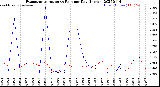 Milwaukee Weather Evapotranspiration<br>vs Rain per Day<br>(Inches)