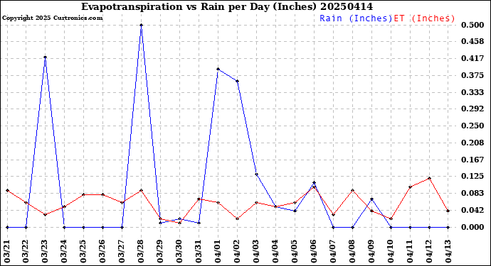 Milwaukee Weather Evapotranspiration<br>vs Rain per Day<br>(Inches)