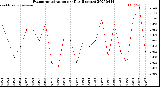 Milwaukee Weather Evapotranspiration<br>per Day (Inches)