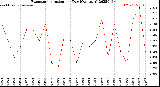 Milwaukee Weather Evapotranspiration<br>per Day (Ozs sq/ft)