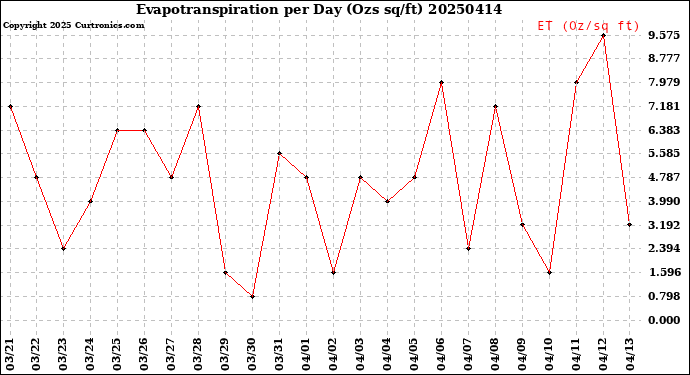 Milwaukee Weather Evapotranspiration<br>per Day (Ozs sq/ft)