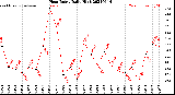 Milwaukee Weather Heat Index<br>Daily High